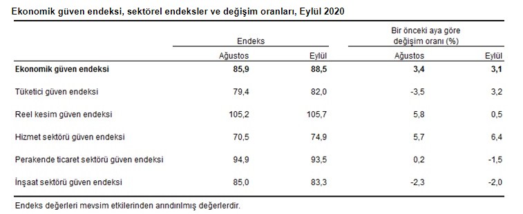 Ekonomik Güven Endeksi Eylül Ayında Yükseldi, İnşaat Sektörü Güven Kaybetti!