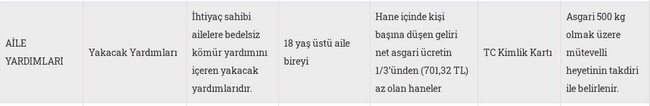 İhtiyaç Sahiplerine Devlet Yakacak Yardımı Veriyor! Kömür Yardımı Başvurusu Nereye Ve Nasıl Yapılır?