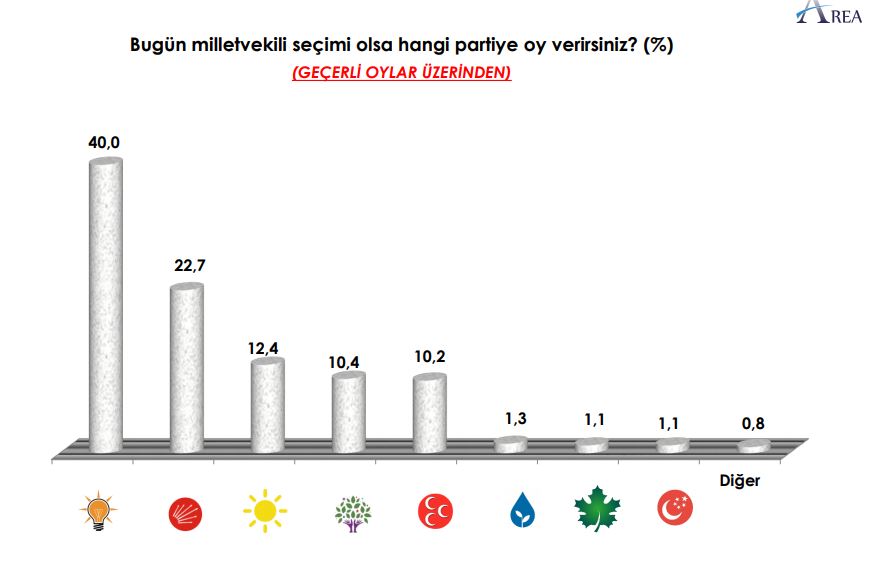 Son Seçim Anketinin Sonuçları Açıklandı! 12 Büyükşehirde Yapılan Ankette Partilerin Oy Oranları Yüzde Kaç Çıktı?