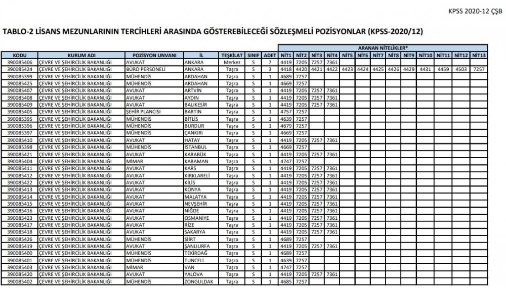 Çevre ve Şehircilik Bakanlığı KPSS 2020/12 Tercih Kılavuzu Üzerinden Sözleşmeli Personel Alım İlanı 2020 Yayımlandı!