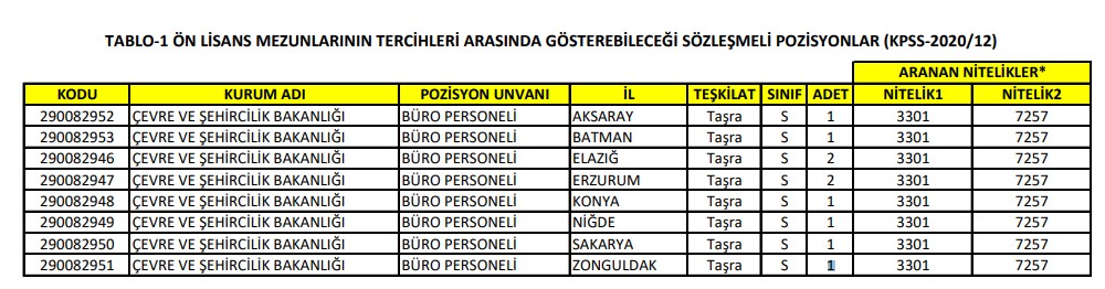 Çevre ve Şehircilik Bakanlığı KPSS 2020/12 Tercih Kılavuzu Üzerinden Sözleşmeli Personel Alım İlanı 2020 Yayımlandı!