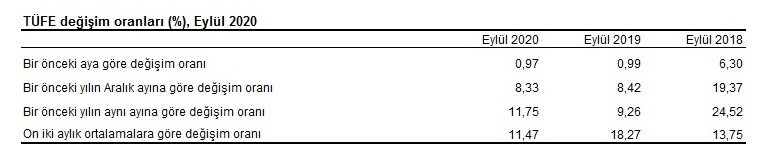 Son Dakika! TÜİK TEFE TÜFE Eylül 2020 Enflasyonu ve Ekim Ayı Konut / İşyeri Resmi Kira Zammı Artış Oranı Belli Oldu
