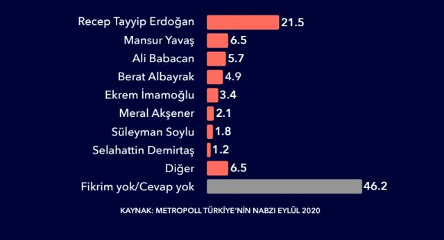 Ülkenin Ekonomisini En İyi Kim Yönetir? Anketi Erdoğan İlk Sırada, Mansur Yavaş, İmamoğlu'nun Önünde