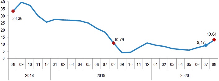 TÜİK Ağustos 2020 İnşaat Maliyet Endeksi Belli Oldu! Ev İnşa Etmenin Maliyeti Yüzde 13.04 Arttı