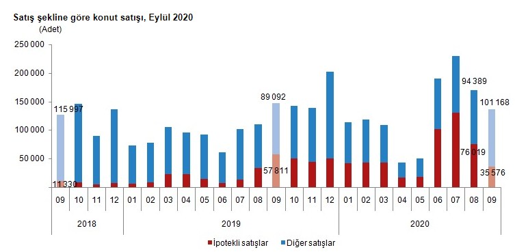 Konut Kredisi Faiz Oranları Yükseldi, İpotekli Ev Satış Rakamları Düştü!