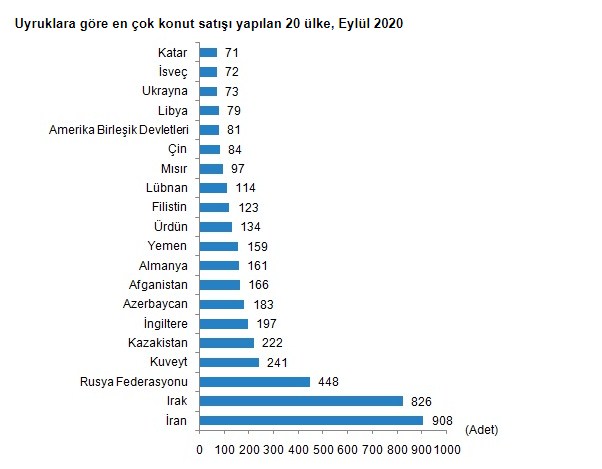 Yabancılara Konut Satışı Hız Kazandı, Türkiye'den En Çok Konut Alan Yabancılar İranlılar Oldu!