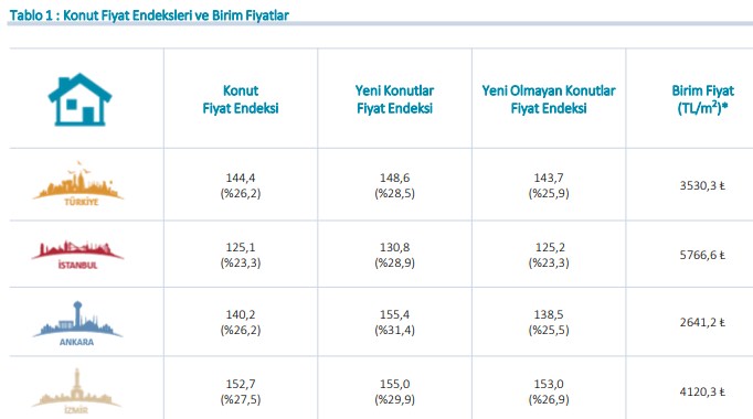 TCMB Merkez Bankası Konut Fiyat Endeksi Raporu Açıklandı! Ev Fiyatları Ağustos Ayında Arttı