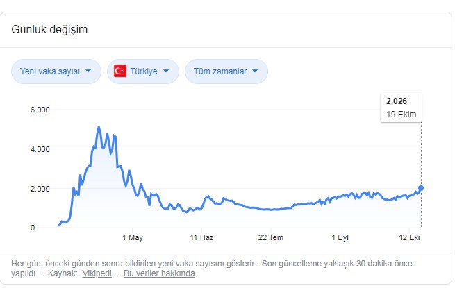 Yeni Vaka Sayısı Patladı, Kabine Toplanıyor! Korona Virüs Salgını Nedeniyle Hafta Sonu Sokağa Çıkma Yasağı, Seyahat Kısıtlaması Gelir Mi, Okullar Açılacak Mı?