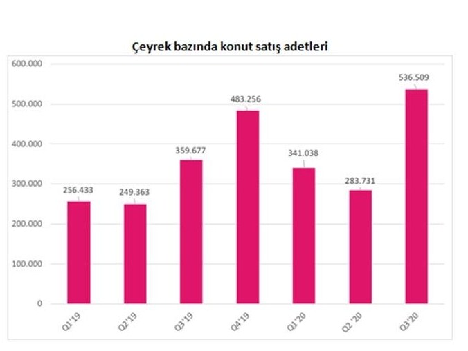 Vatandaş Sıfırı Pahalı Buldu, İkinci El Konutta Satışlar Yüzde 64 Arttı!