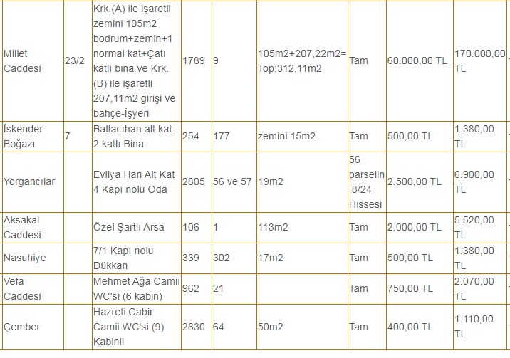 İstanbul Vakıflar 1. Bölge Müdürlüğü İstanbul Beyoğlu, Beşiktaş, Sarıyer, Şişli, Başakşehir ve Fatih'te Ev, Arsa, Dükkan Kiralıyor