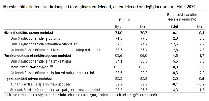 TÜİK Sektörel Güven Endeksleri, Ekim 2020 Raporu Açıklandı, İnşaat Sektörü Yükseliş Yaşadı!