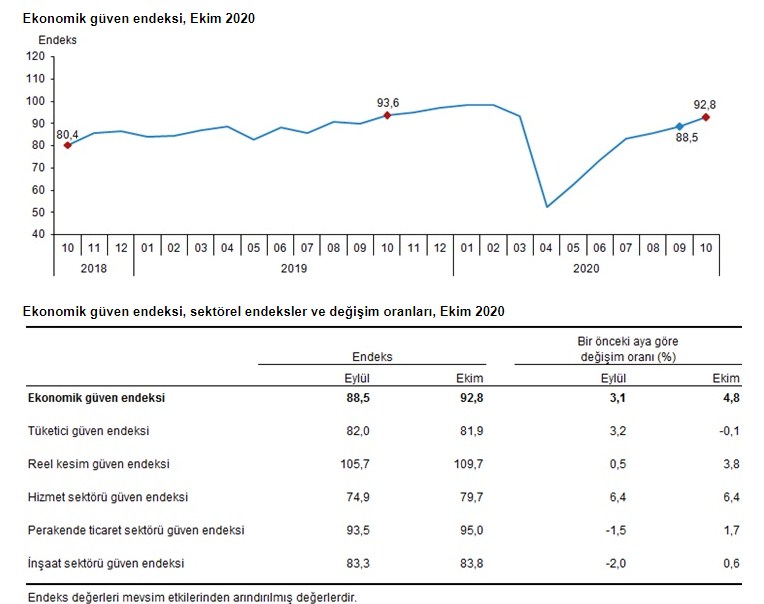 Ekonomik Güven Endeksi, Ekim 2020 TÜİK Tarafından Açıklandı! İnşaat Sektörüne Güven Yükseldi!