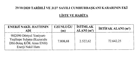 Cumhurbaşkanı Erdoğan Tarafından İmzalanan Enerji Projeleri İçin Acele Kamulaştırma Kararları Resmi Gazete İle Yayımlandı!