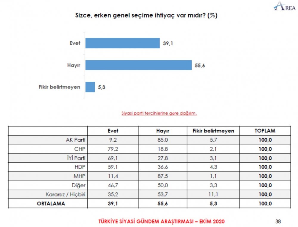 Area Araştırma Son Anket Sonuçları Açıklandı: Erken Seçim Anketi 2020 İle Vatandaşın Kararı Ne Yönde?