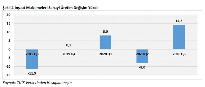 Üçüncü Çeyrek Verileri Açıklandı: İnşaat Malzemesi Sanayi Üretimi Yüzde 14.2 Oranında Artış Gösterdi!