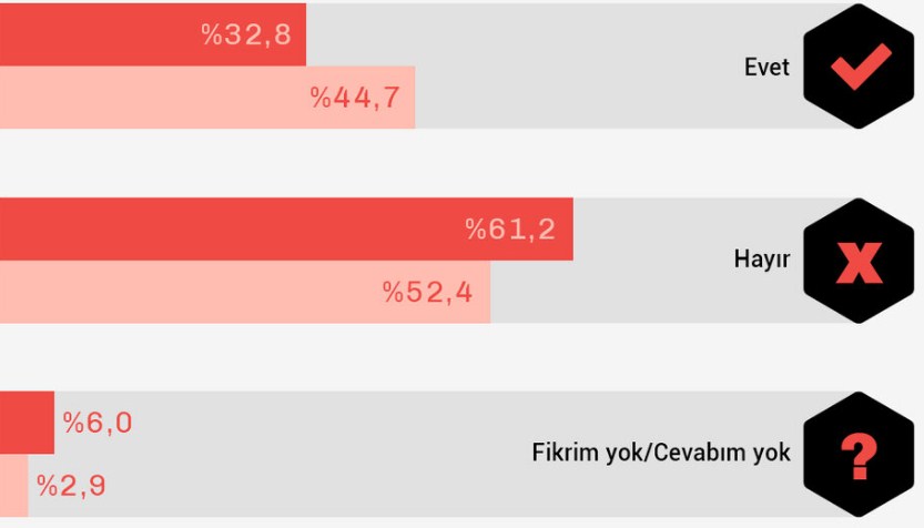 Kasım Ayının İlk Anket Sonuçları Yayımlandı! Bugün Seçim Olsa Kim Kazanır, Hangi Parti Ne Kadar Oy Alır, Erken Seçim Olur Mu?