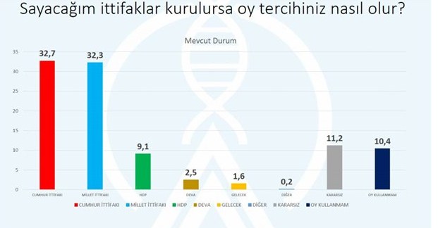 Kasım Ayının İlk Anket Sonuçları Yayımlandı! Bugün Seçim Olsa Kim Kazanır, Hangi Parti Ne Kadar Oy Alır, Erken Seçim Olur Mu?