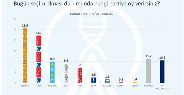 Kasım Ayının İlk Anket Sonuçları Yayımlandı! Bugün Seçim Olsa Kim Kazanır, Hangi Parti Ne Kadar Oy Alır, Erken Seçim Olur Mu?