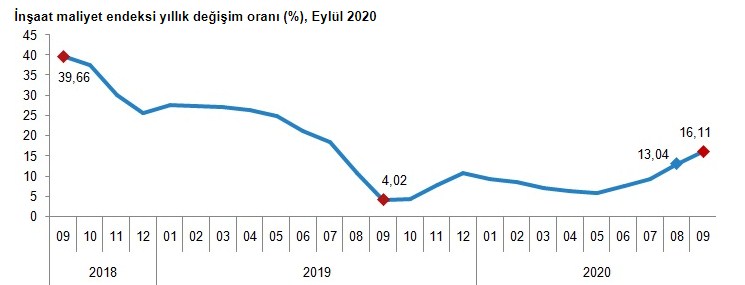 TÜİK İnşaat Maliyet Endeksi Eylül 2020 Raporu Yayımlandı! Konut Fiyatları Yükselecek Mi, Zam Var Mı, 2021 Yılında Ev Fiyatları Ne Olur?