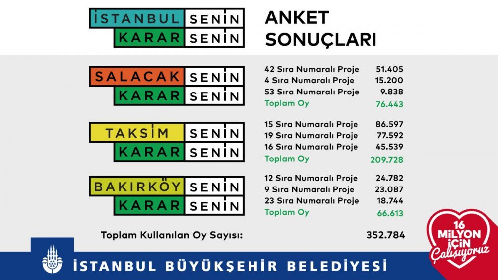 İBB Meydan Projeleri Oylama Sonuçları Açıklandı: Taksim Projesi, Salacak ve Bakırköy Meydanı Nasıl Olacak?