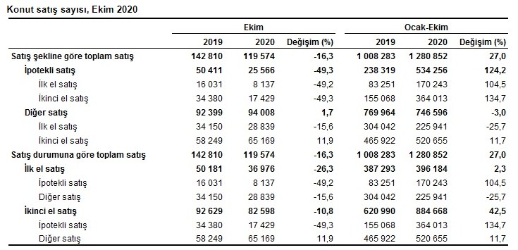 TÜİK Konut Satış İstatistikleri Ekim 2020 Raporu Yayımlandı! Yükselen Konut Kredisi Faiz Oranları Satışları Nasıl Etkiledi?