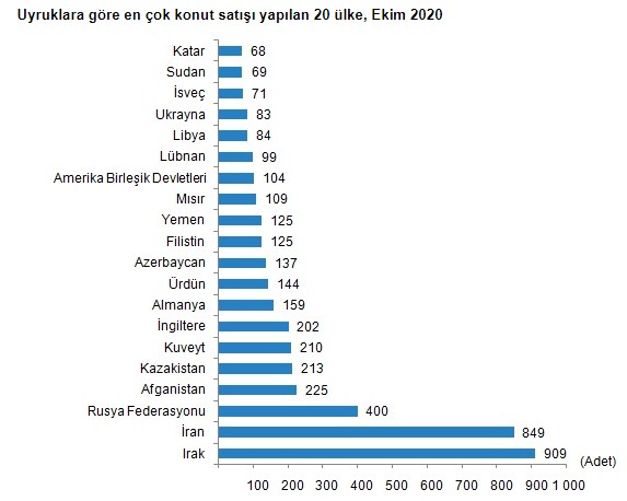 Yabancılara Konut Satışı Ekim Ayında Arttı! İranlılar ve Iraklılar Türk Vatandaşı Olmak İçin Ev Almayı Arttırdı