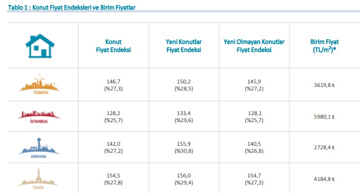 Merkez Bankasından Son Dakika Ev Fiyatları Açıklaması! Konut Fiyat Endeksi Eylül 2020 Raporu Yayımlandı, Evlere Kaç TL Zam Geldi?