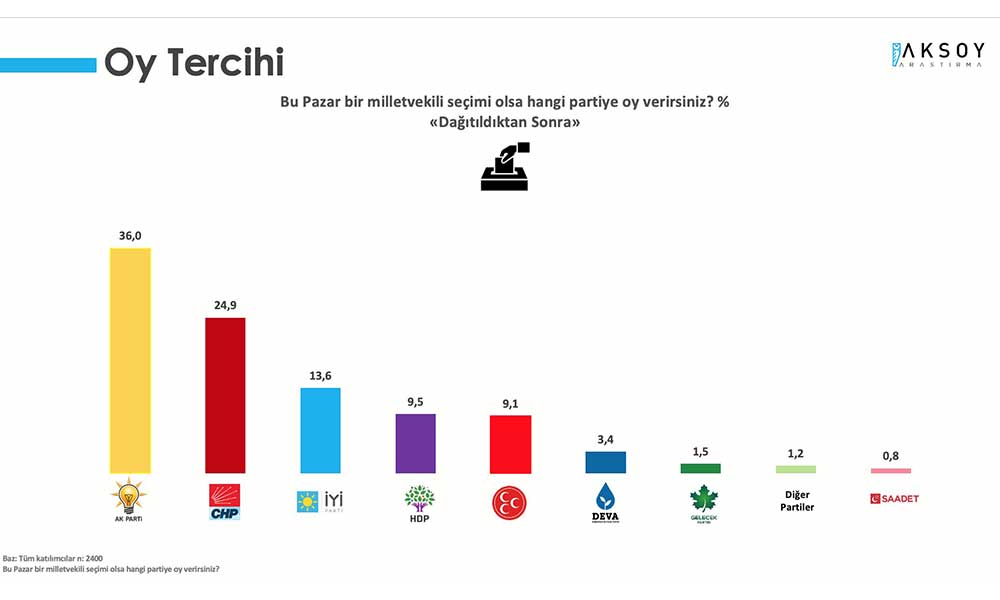 Son Anket Sonuçları Gündeme Bomba Gibi Düştü! Bu Pazar Seçim Olsa Kim, Hangi Parti Kazanır, Cumhur ve Millet İttifakı Oy Oranı Yüzde Kaç?