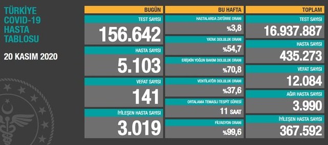 Sağlık Bakanı Koca'dan Flaş Açıklama: Korona Virüs Vaka Sayısında Kritik Eşik Aşıldı, Yeni Tanı Konulan Kişi Sayısı Rekor Kırdı