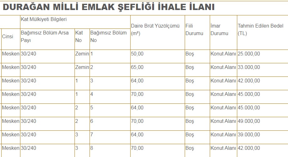 Milli Emlak Yeni Lojman Satışı İlanları Yayımlandı! 45 Bin Liraya Kamu Konutu, Arsa, Dükkan ve İşyeri Satışı Yapılıyor