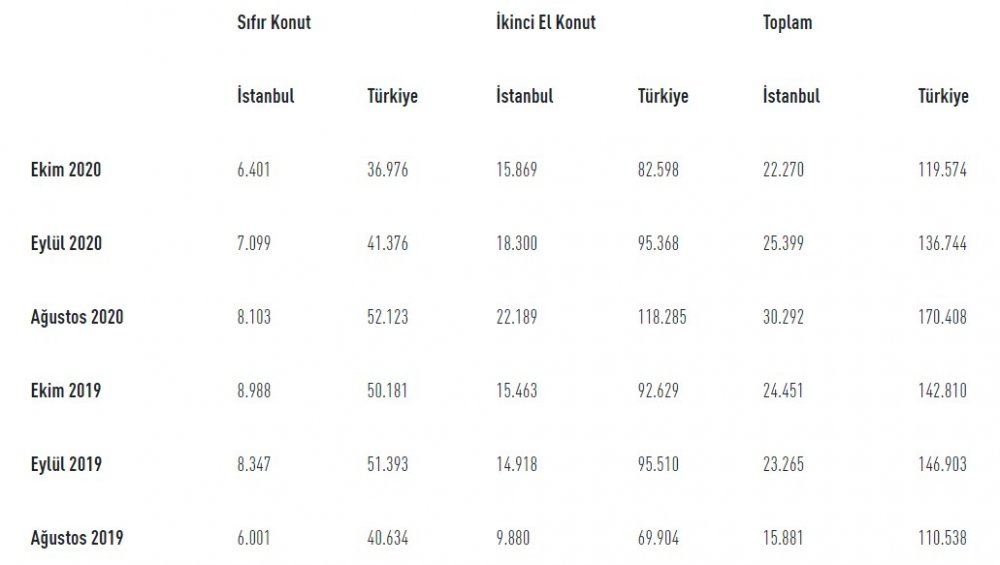 İstanbul'da En Çok Konut Satılan İlçeler Açıklandı!