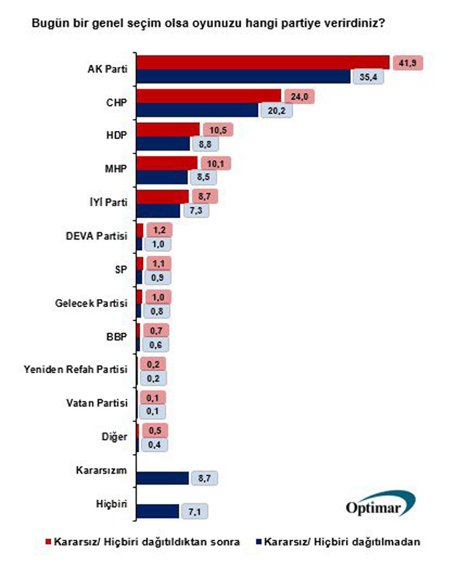 Ekonomi Gelişmelerinin Ardından İlk Anket! AK Parti, CHP, MHP, İYİ Parti'nin Oy Oranları