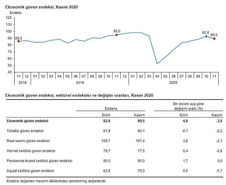 TÜİK Ekonomik Güven Endeksi, Kasım 2020 Açıklandı: İnşaat Sektörü Güven Endeksi Alarm Veriyor!