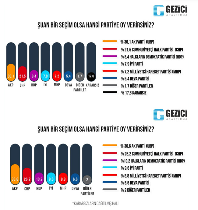 Son Anket Araştırmasında Deva Partisi Sürprizi! 3 Parti Barajı Geçiyor