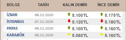 Demir Fiyatları 2021 Yılına Nasıl Girecek? 1 Ton Demir Fiyatlarında Güncel Liste