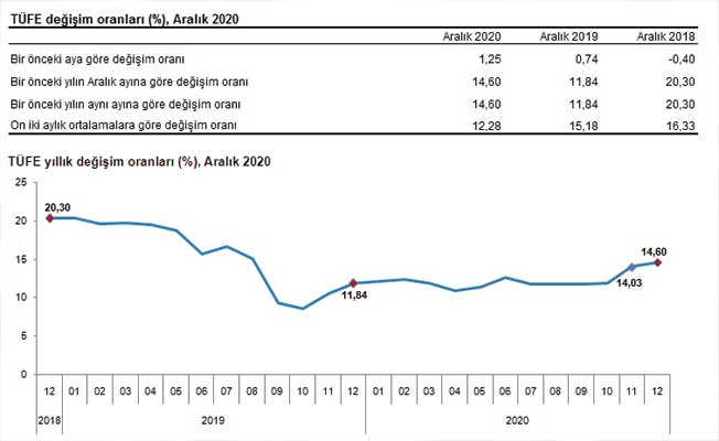 Son Dakika: TÜİK Aralık Ayı Enflasyon Rakamları Açıklandı, TÜFE Ortalaması İle 2021 Ocak Resmi Kira Artışı Zam Oranı Belli Oldu!