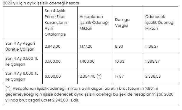 İşsizlik Maaşı Nedir? İŞKUR İşsizlik Maaşı Başvuru Şartları ve Yapılması Gerekenler Nelerdir?