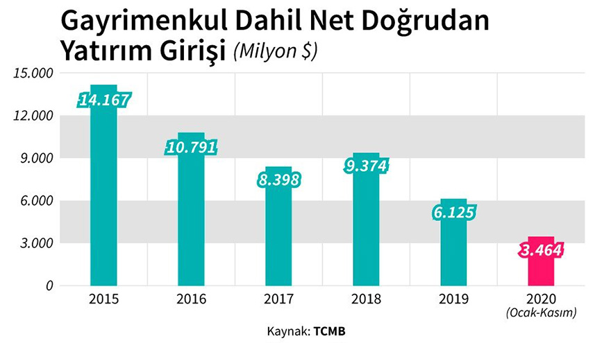 Gayrimenkul Sektörü Dışında Net Doğrudan Yabancı Yatırım İlk Defa Ekside