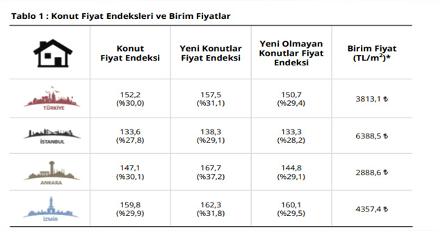 Merkez Bankası'ndan Son Dakika Konut Fiyatları Açıklaması! 100 M2 Ev 381 Bin TL Oldu