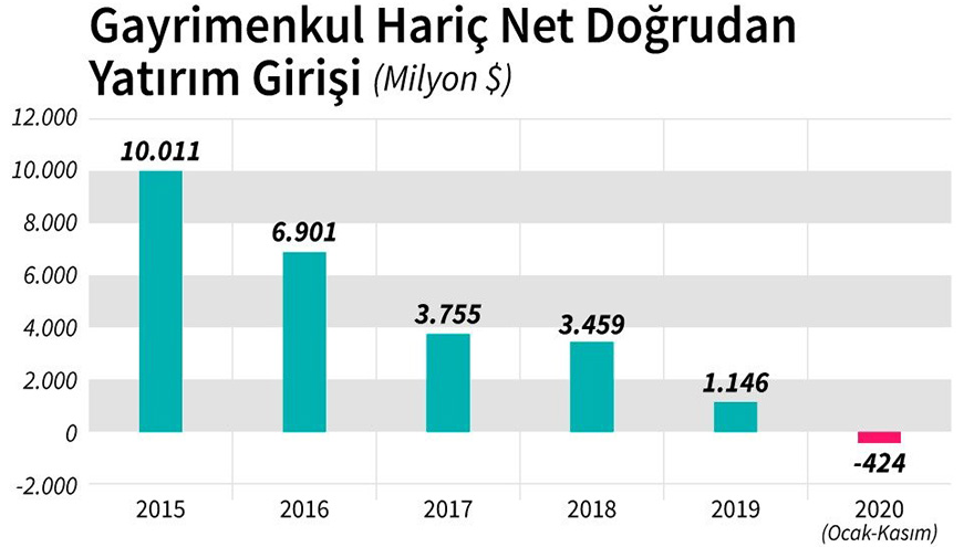 Gayrimenkul Sektörü Dışında Net Doğrudan Yabancı Yatırım İlk Defa Ekside