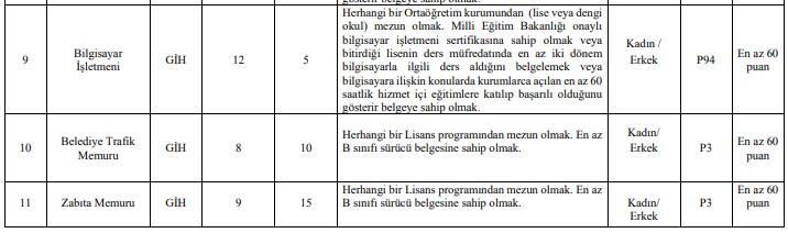 Belediyeye En Az 60 KPSS'yle 112 Personel Alınıyor! VHKİ, Trafik Memuru, Zabıta, Şehir Plancısı, Mühendis