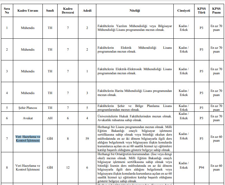 Belediyeye En Az 60 KPSS'yle 112 Personel Alınıyor! VHKİ, Trafik Memuru, Zabıta, Şehir Plancısı, Mühendis