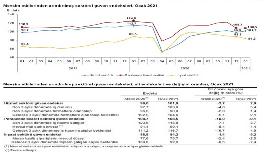 TÜİK Sektörel Güven Endeksleri Ocak 2021 Raporu Yayımlandı, İnşaat Sektöründe Düşüş Sürdü