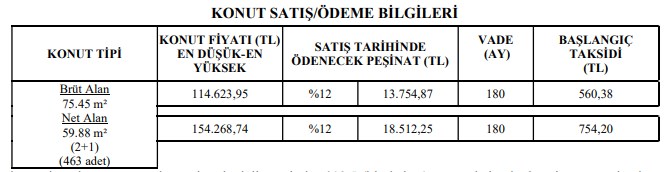 Kırıkkale'de Alt Gelir Grubunda 463 Daire 180 Ay Vade 560 TL Taksitle Satışa Çıkarıldı