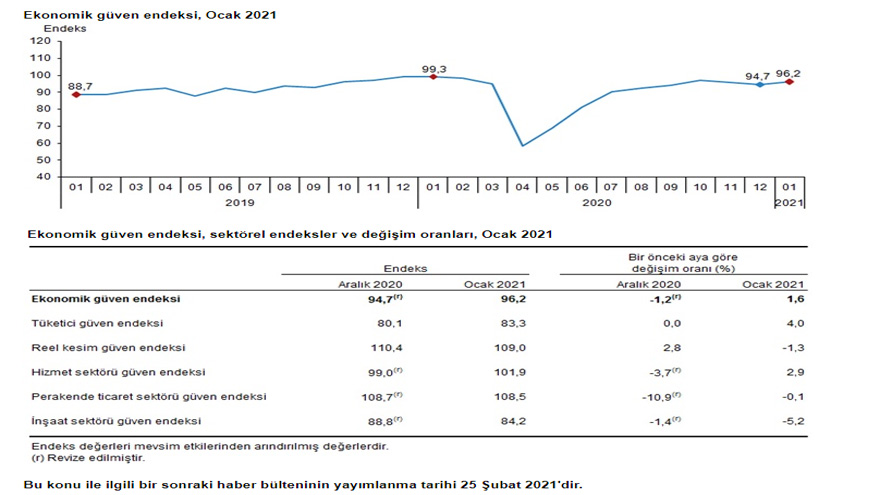 Ekonomik Güven Endeksi Yükseldi, İnşaat Sektörü Kan Kaybetmeye Devam Etti!