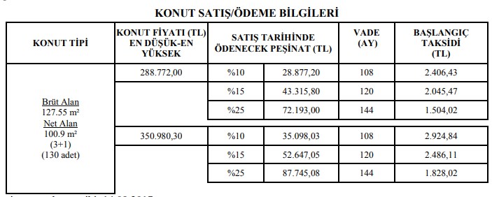 Ankara'da 130 Adet 3+1 TOKİ Konutunun Başvuru Önceliğine Göre Satışı Başladı