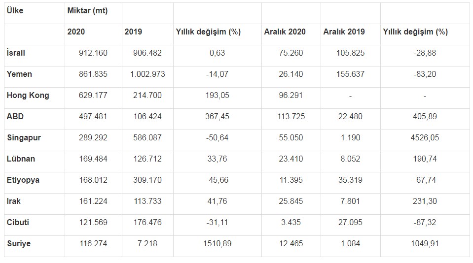 Türkiye'nin İnşaat Demiri İhracat Oranları Pandemi Döneminde Düştü