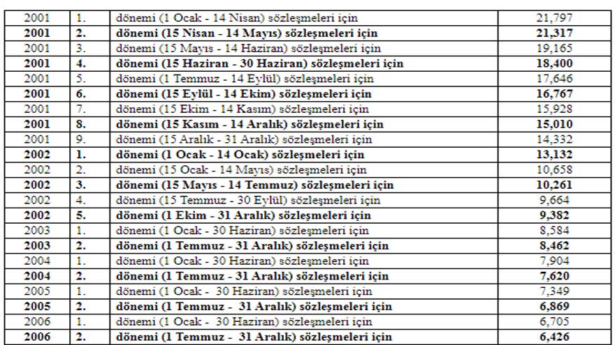 Proje ve Kontrolluk İşlerinde Uygulanacak Fiyat Artış Oranları 2021 Açıklandı!