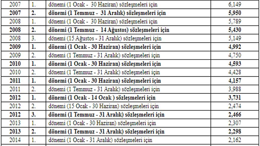 Proje ve Kontrolluk İşlerinde Uygulanacak Fiyat Artış Oranları 2021 Açıklandı!