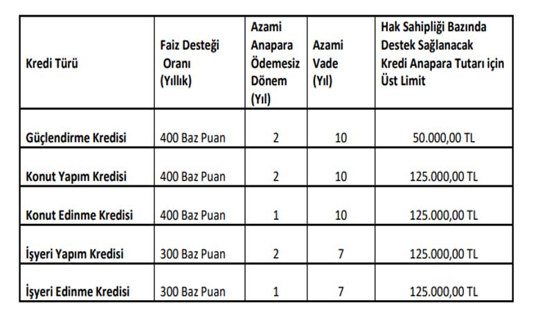 Evini Kentsel Dönüşüme Verene Düşük Faizli Konut Kredisi Desteğinde Limit Arttı!